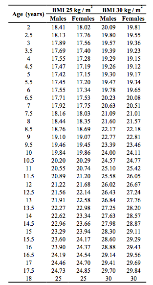 weight chart for women by age and height. charts or Bmi+chart+women+